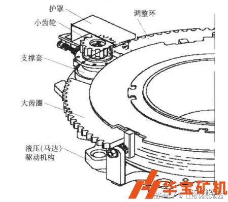 彈簧和液壓圓錐破排料口調整方式的比較 彈簧和液壓圓錐破排料口調整方式的比較